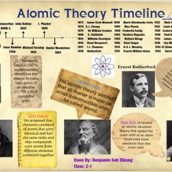 History of the atom project