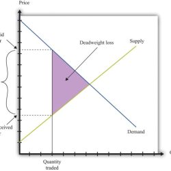 There is deadweight loss associated with the profit-maximizing output.