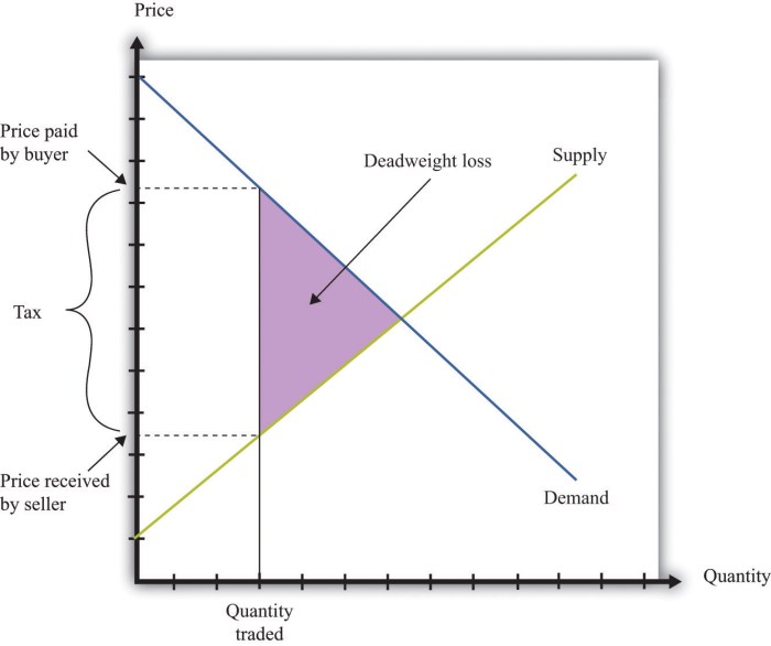 There is deadweight loss associated with the profit-maximizing output.